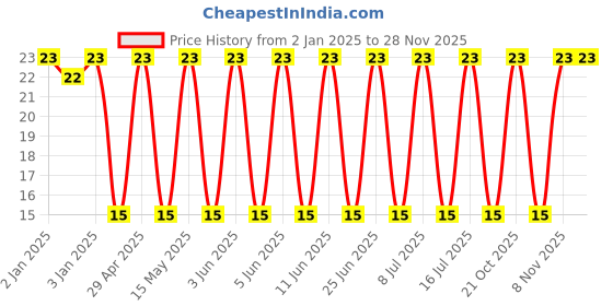 robu.in RDE5C2A220J0M1H03A-MURATA-Multilayer Ceramic Capacitor, 22 pF, 100 V, ± 5%, Radial Leaded, C0G / NP0, 5 mm Price History Graph from 2 Jan 2025 to 26 Nov 2025