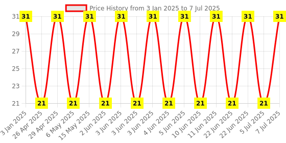 robu.in RDER71E104K0P1H03B-MURATA-Multilayer Ceramic Capacitor, 0.1 µF, 25 V, ± 10%, PC Pin, X7R, 2.5 mm Price History Graph from 3 Jan 2025 to 7 Jul 2025