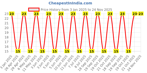 robu.in RDER71H104K0K1H03B-MURATA-Multilayer Ceramic Capacitor, 0.1 µF, 50 V, ± 10%, Radial Leaded, X7R, 5 mm Price History Graph from 3 Jan 2025 to 23 Nov 2025