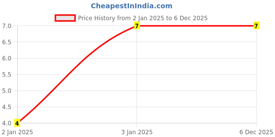 robu.in RDER71H104K0M1H03A-Murata Electronics-±10% 50V 100nF X7R Plugin,P=5mm Multilayer Ceramic Capacitors MLCC – Leaded ROHS Price History Graph from 2 Jan 2025 to 5 Dec 2025