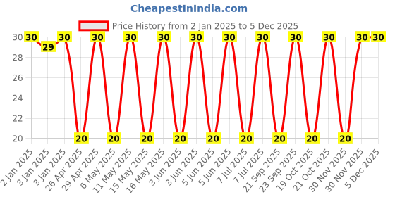 robu.in RDER71H105K2K1H03B-MURATA-Multilayer Ceramic Capacitor, 1 µF, 50 V, ± 10%, PC Pin, X7R, 5 mm Price History Graph from 2 Jan 2025 to 4 Dec 2025