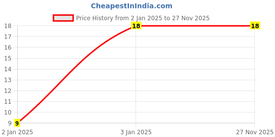 robu.in RDER71H105K2M1H03A-Murata Electronics-±10% 50V 1uF X7R Plugin,P=5mm Multilayer Ceramic Capacitors MLCC – Leaded ROHS Price History Graph from 2 Jan 2025 to 27 Nov 2025
