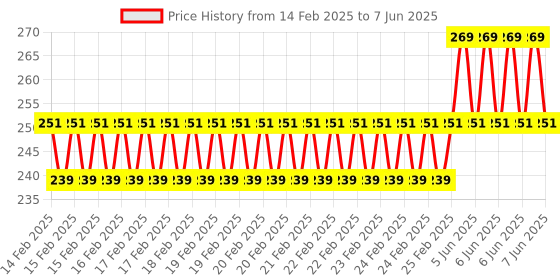 robu.in RDM6300 125KHz EM4100 RFID Card ID Reader Module Price History Graph from 14 Feb 2025 to 7 Jun 2025