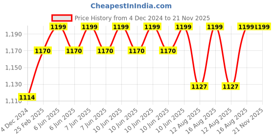 robu.in RDS3115 MG Digial Metal Gear Dual Shaft 15 kg 180º Servo Motor with Holders Price History Graph from 4 Dec 2024 to 21 Nov 2025