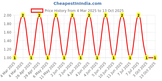 robu.in RE0603FRE0710KL-Yageo-SMD Chip Resistor, 10 kohm, ± 1%, 100 mW, 0603 [1608 Metric], Thick Film, Precision Price History Graph from 4 Mar 2025 to 13 Oct 2025