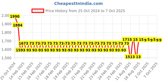 robu.in Ready to sky BN-880 GPS Module Price History Graph from 25 Oct 2024 to 7 Oct 2025