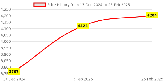 robu.in Ready To Sky F4 NOXE V3 Flight Controller Acro +35A ESC Price History Graph from 17 Dec 2024 to 25 Feb 2025