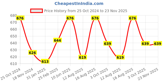 robu.in Readytosky 1104 7500KV Mini Brushless Motor Price History Graph from 25 Oct 2024 to 23 Nov 2025