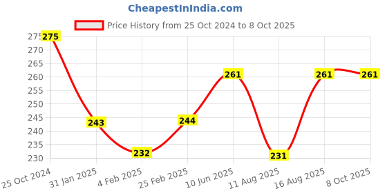 robu.in ReadytoSky 2-6S 5V/3A and 12V/3A Switchable UBEC Price History Graph from 25 Oct 2024 to 8 Oct 2025