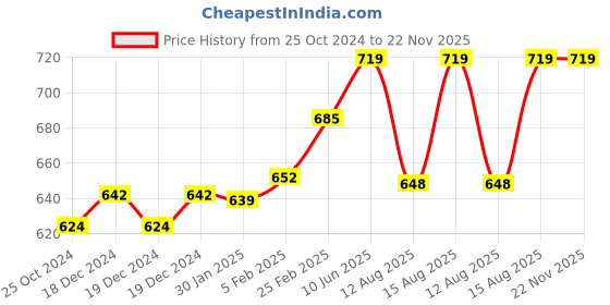 robu.in Readytosky 20A 2-4S Mini BLHeli-S OPTO ESC for FPV Race RC Helicopter Price History Graph from 25 Oct 2024 to 22 Nov 2025