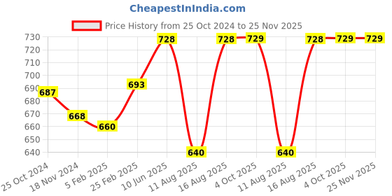 robu.in ReadytoSky 30A 2-6S ESC Price History Graph from 25 Oct 2024 to 24 Nov 2025