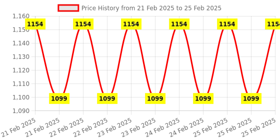 robu.in Readytosky 35A ESC 2-5S Brushless ESC Speed Controller for RC Drone with LED Price History Graph from 21 Feb 2025 to 25 Feb 2025