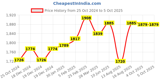 robu.in Readytosky 80A ESC 2-6S Brushless ESC Speed Controller for RC Drone Price History Graph from 25 Oct 2024 to 5 Oct 2025