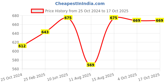 robu.in Readytosky MT2204 2300KV CCW Brushless Motor (Silver cap) Price History Graph from 25 Oct 2024 to 15 Oct 2025
