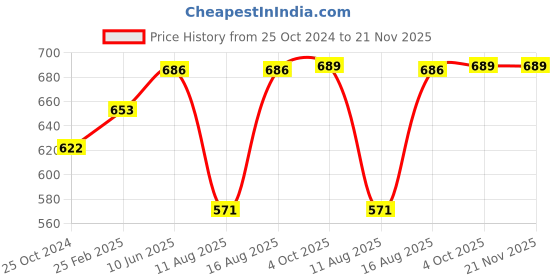 robu.in Readytosky MT2204 2300KV CW Brushless Motor (Black cap) Price History Graph from 25 Oct 2024 to 21 Nov 2025