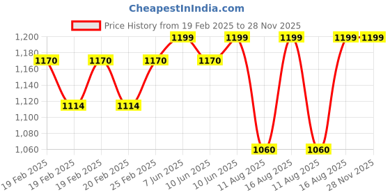 robu.in Readytosky R2306 2400KV CW Brushless Motor Price History Graph from 19 Feb 2025 to 28 Nov 2025