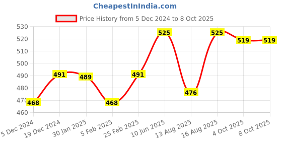 robu.in ReadytoSky Simonk 30A ESC with Banana Connector (Female) Price History Graph from 5 Dec 2024 to 8 Oct 2025