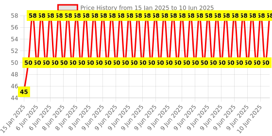 robu.in Real Time Clock DS1307 RTC I2C Module AT24C32 with Battery Price History Graph from 15 Jan 2025 to 10 Jun 2025