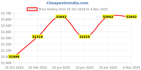 robu.in RealSense™ Depth Camera D405 Price History Graph from 25 Oct 2024 to 3 Nov 2025