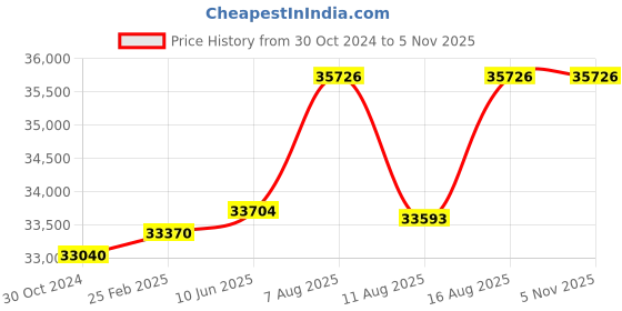 robu.in RealSense™ Depth Camera D415 Price History Graph from 30 Oct 2024 to 2 Nov 2025