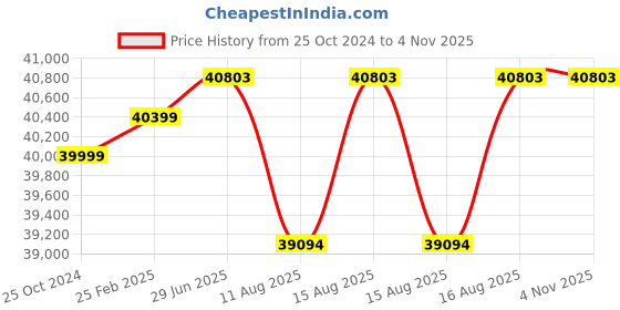 robu.in RealSense™ Depth Camera D435f Price History Graph from 25 Oct 2024 to 2 Nov 2025
