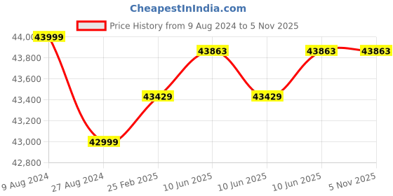 robu.in RealSense™ Depth Camera D435if Price History Graph from 9 Aug 2024 to 2 Nov 2025