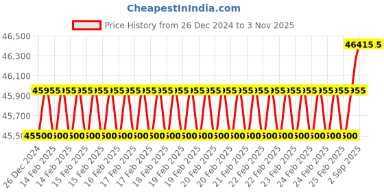 robu.in RealSense™ Depth Camera D455 Price History Graph from 26 Dec 2024 to 3 Nov 2025