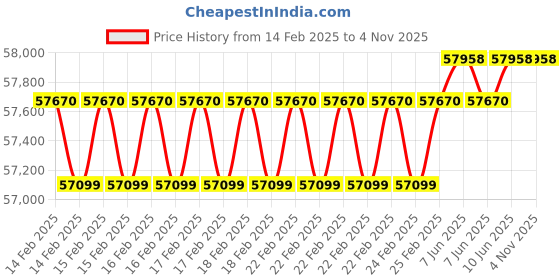 robu.in RealSense™ Depth Camera D455f Price History Graph from 14 Feb 2025 to 2 Nov 2025