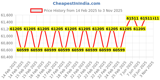 robu.in RealSense™ Depth Camera D456 Price History Graph from 14 Feb 2025 to 3 Nov 2025