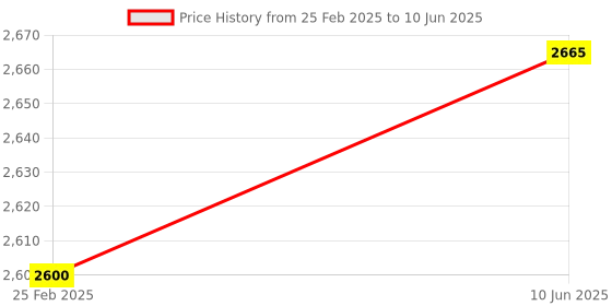 robu.in Realtek AMB82-Mini IoT AI Camera Arduino Dev. Board Price History Graph from 25 Feb 2025 to 10 Jun 2025