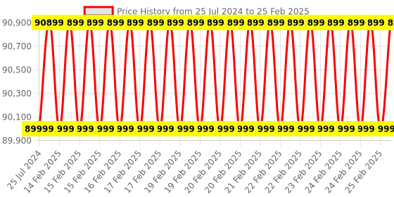 robu.in reComputer Industrial J3011- Fanless Edge AI Device with Jetson Orin Nano 8GB module, Aluminum case with passive cooling Price History Graph from 25 Jul 2024 to 25 Feb 2025