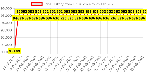 robu.in reComputer Industrial J4011- Fanless Edge AI Device with Jetson Orin™ NX 8GB module, Aluminum case with passive cooling Price History Graph from 17 Jul 2024 to 25 Feb 2025