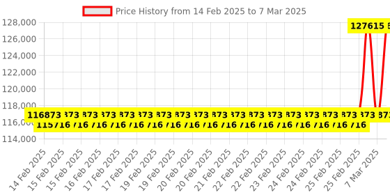 robu.in reComputer Industrial J4012- Fanless Edge AI Device with Jetson Orin™ NX 16GB module, Aluminum case with passive cooling Price History Graph from 14 Feb 2025 to 7 Mar 2025