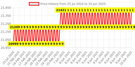robu.in reComputer J1010 Edge AI Device with Jetson Nano module, M.2 Key E Slot, Type-C connectors, Aluminium case, pre-installed JetPack System Price History Graph from 25 Jul 2024 to 10 Jun 2025
