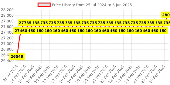 robu.in reComputer J1020 Edge AI Device with Jetson Nano module, Aluminium case, pre-installed JetPack System (w/o power adapter) Price History Graph from 25 Jul 2024 to 6 Jun 2025