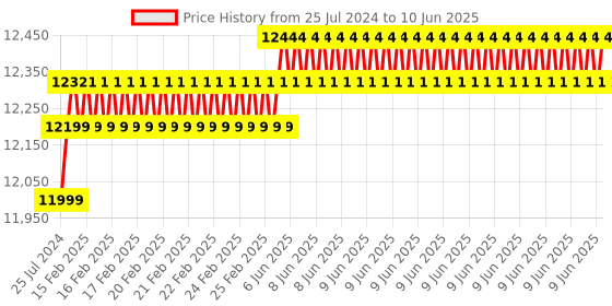 robu.in reComputer J202 – Dev Kit carrier Board for Jetson Nano/Xavier Price History Graph from 25 Jul 2024 to 10 Jun 2025
