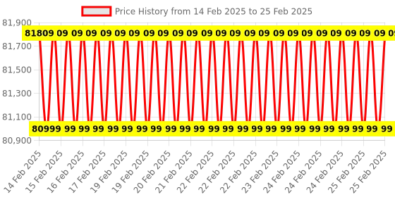 robu.in reComputer J4011-Edge AI Device with NVIDIA Jetson Orin NX 8GB Module (Without Adapter) Price History Graph from 14 Feb 2025 to 25 Feb 2025