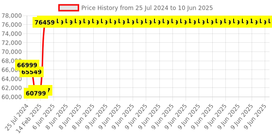 robu.in reComputer Jetson-20-1-H1 with Jetson Xavier NX module, Aluminium Case, Pre-Installed JetPack System (Without Adapter) Price History Graph from 25 Jul 2024 to 10 Jun 2025