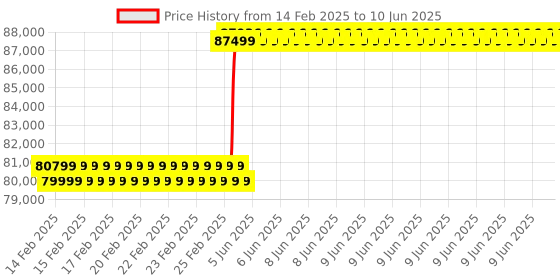 robu.in reComputer Jetson-20-1-H2 with Jetson Xavier NX module, Aluminium Case, Pre-Installed JetPack System (Without Adapter) Price History Graph from 14 Feb 2025 to 10 Jun 2025