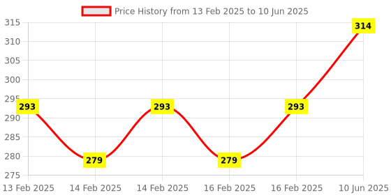 robu.in Red 0-100A 22mm AD16- 22DSA Round LED Ammeter Indicator Light with Transformer Price History Graph from 13 Feb 2025 to 10 Jun 2025