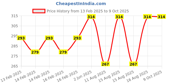 robu.in Red 0-100A 22mm AD16- 22FSA Square Cover LED Ammeter Indicator Light with Transformer Price History Graph from 13 Feb 2025 to 9 Oct 2025