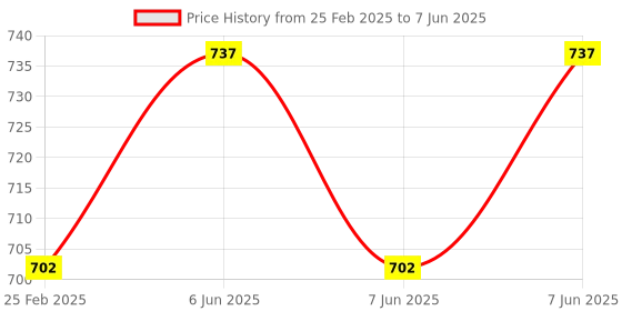 robu.in Red 009SPLUS PCI-E Riser Extender, 1X to 16X, Graphics Card, PCIE Extension Cable Adapter Three Interface Price History Graph from 25 Feb 2025 to 7 Jun 2025
