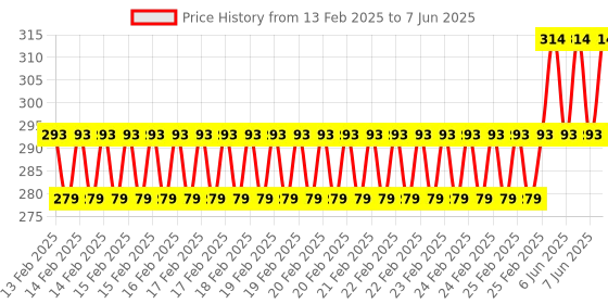 robu.in Red 0.1 Resolution Digital PH Meter Tester Instruments with ATC 0.0-14.0pH Price History Graph from 13 Feb 2025 to 7 Jun 2025