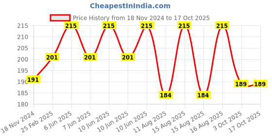 robu.in Red 0.56inch AC220V Two Wire AC Voltmeter 70V ~ 500V Price History Graph from 18 Nov 2024 to 15 Oct 2025