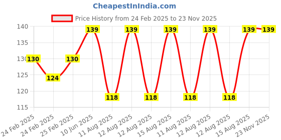 robu.in Red 10-24V 12mm LED Metal Indicator Light Price History Graph from 24 Feb 2025 to 22 Nov 2025