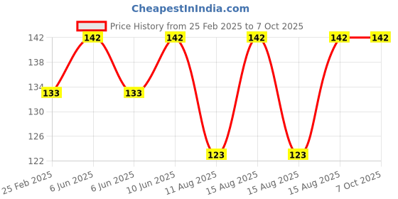 robu.in Red 10-24V 16mm LED Metal Indicator Light Price History Graph from 25 Feb 2025 to 6 Oct 2025