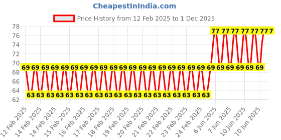 robu.in Red 10-24V 6mm LED Metal Indicator Light with 15CM Cable Price History Graph from 12 Feb 2025 to 1 Dec 2025