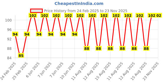 robu.in Red 10-24V 8mm LED Metal Indicator Light Price History Graph from 24 Feb 2025 to 23 Nov 2025