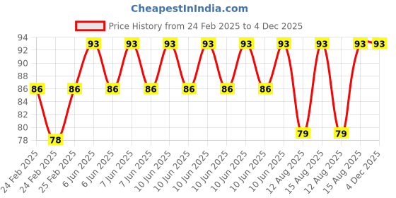 robu.in Red 10-24V 8mm LED Metal Indicator Light with 15CM Cable Price History Graph from 24 Feb 2025 to 4 Dec 2025