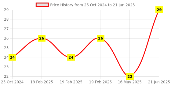 robu.in Red 10 Segment LED Display Price History Graph from 25 Oct 2024 to 21 Jun 2025